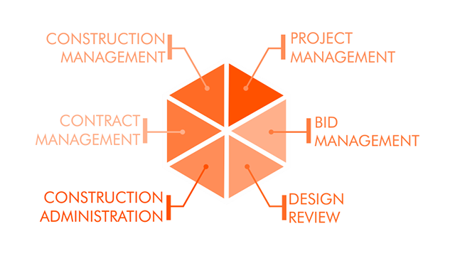 Graphic chart depicting a management process